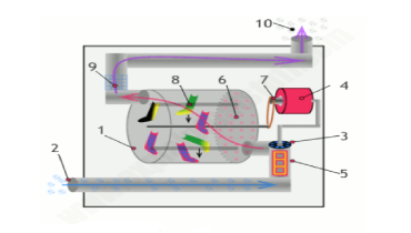 A diagram of a dryer showing the science behind drying clothes.