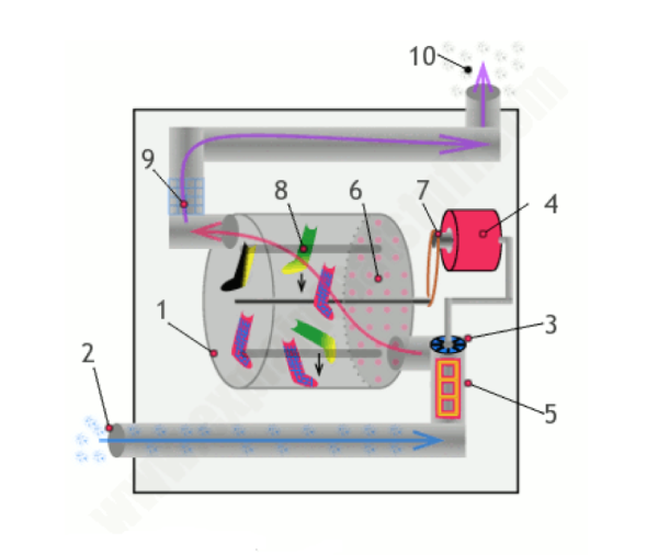 A diagram of a dryer showing the science behind drying clothes.